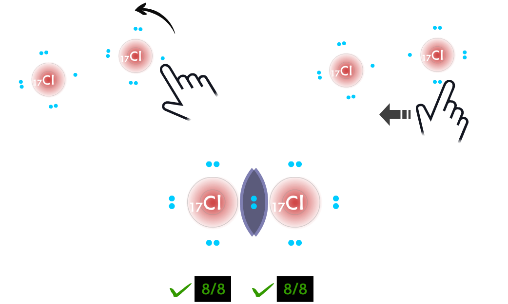 Covalent Bonding game - player bonds two Cl atoms to successfully fulfill the octet rule.