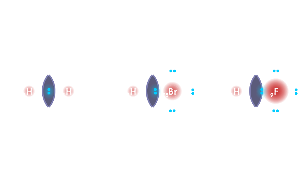 Covalent Bonding game - H2 has a non-polar bond, HBr has a semi-polar bond, and HF has a very polar bond.