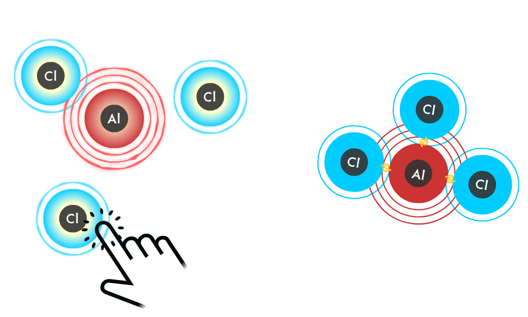 Ionic bonding game - players activate the charges of 3 negative Cl ions and one positive Al ion in order ionically bond them and create an overall neutral charge.