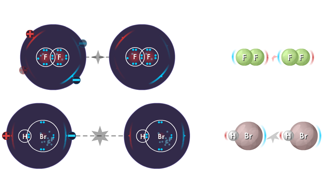 F2 molecules with LDFs versus HBr molecules with dipole-dipole forces