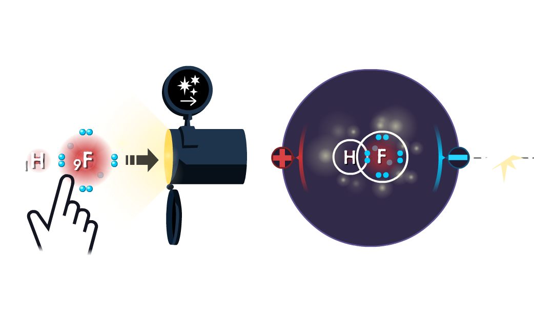 Players builds a very polar HF molecule in the Covalent bonding game to meet a hydrogen bond target in the IMFs game.