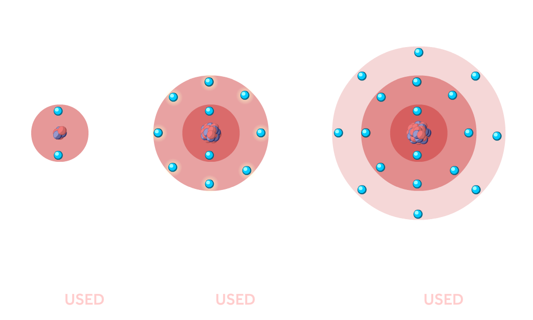 Ions game - unit required to remove and electron for a lithium ion, a sodium ion, and a potassium ion.