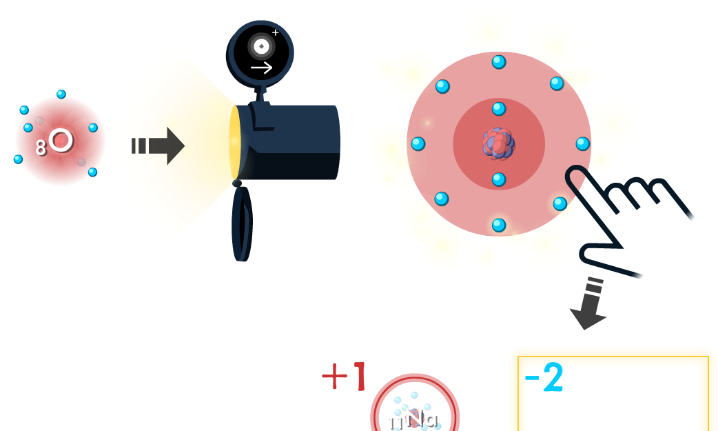 Player sends an oxygen atom from the Atoms game to Ions and removes the outer electrons to form the target ion.