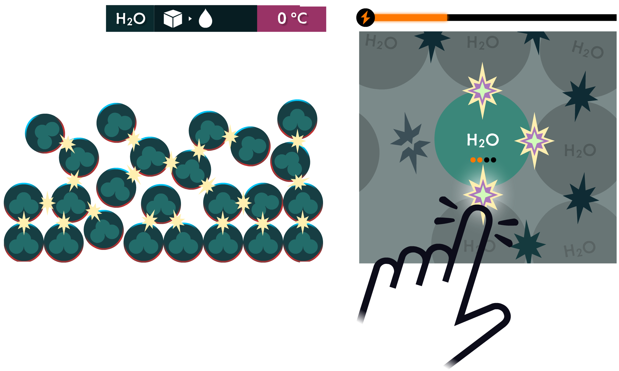Phase Change game play Students add and remove energy to form and break IMFs and cause phase changes.
